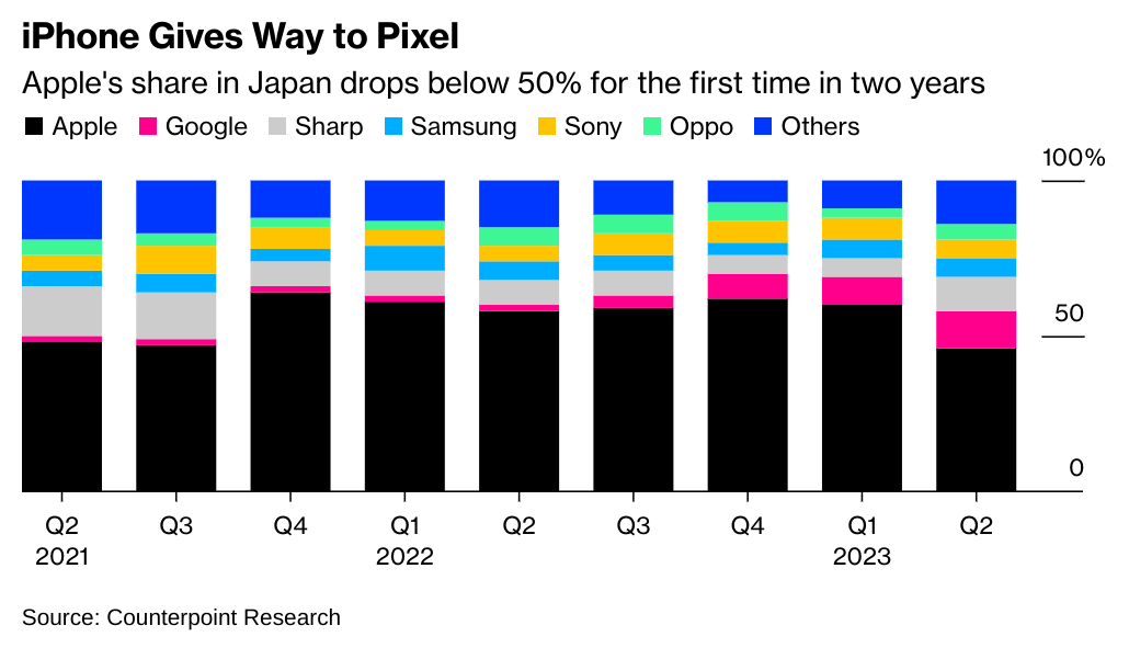 chart showing the evolution of phone market share from Q2 2021 to Q2 2023